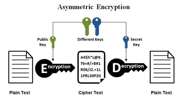 Asymmetric Encryption