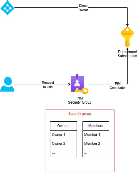 Secure Deployment